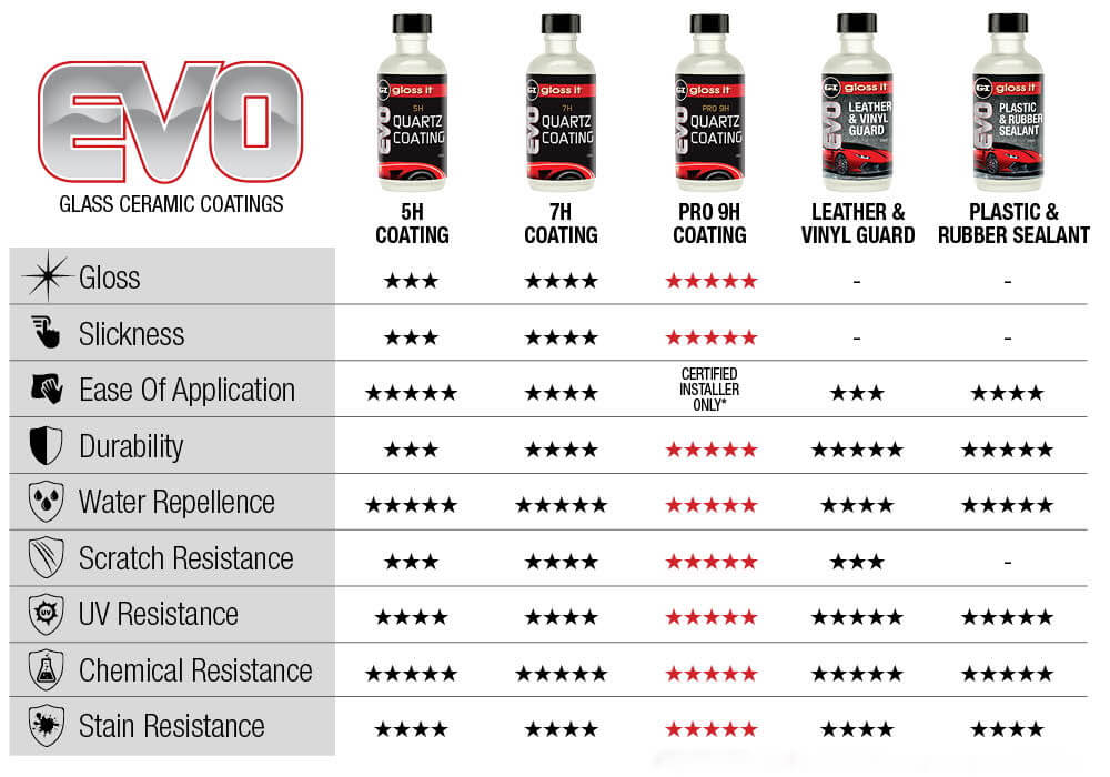 GLOSS IT EVO QUARTZ CERAMIC COATINGS